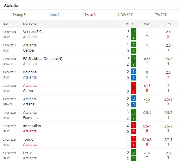 Nhận định, dự đoán kết quả trận đấu Atalanta vs Celtic FC ngày 23/10/2024 - Ảnh 3