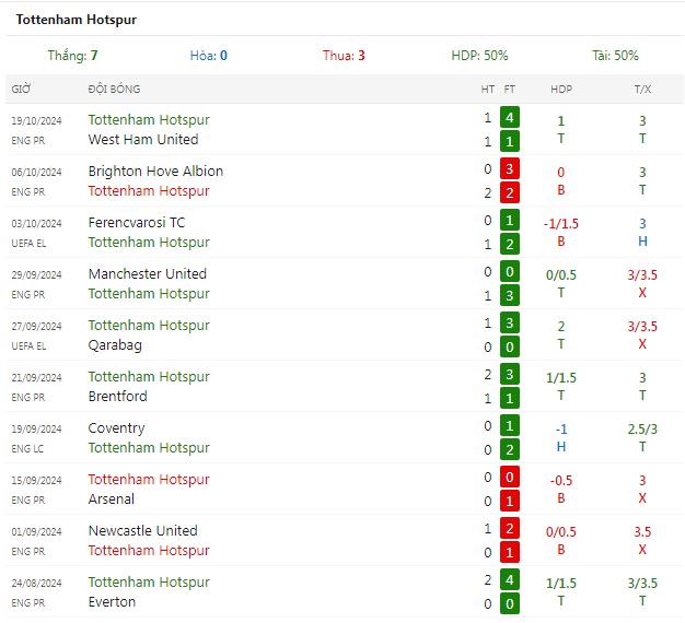 Nhận định trận đấu Tottenham Hotspur vs AZ Alkmaar lúc 2h ngày 25/10/2024 - Ảnh 4