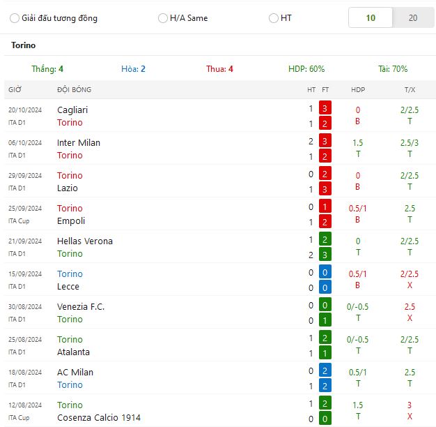 Nhận định, dự đoán trận đấu Torino VS Como lúc 01:45 ngày 26/10/2024 - Ảnh 5