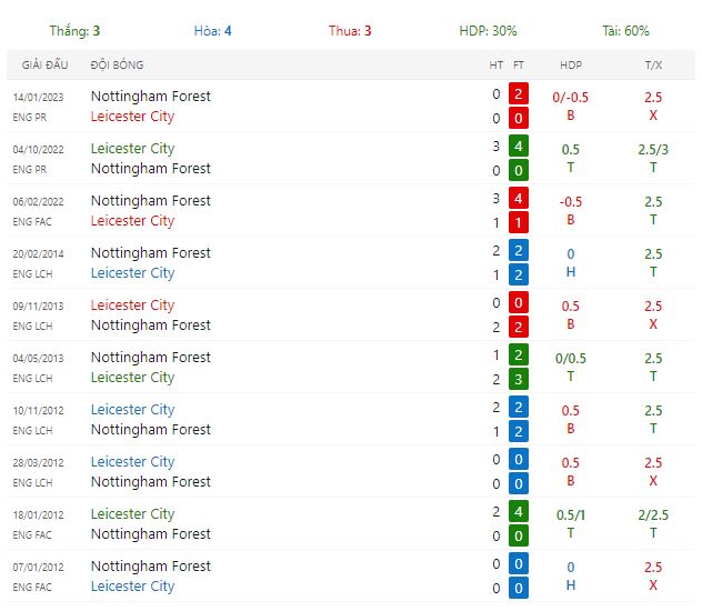 Nhận định Leicester City vs Nottingham Fores lúc 02h ngày 26/10/2024 - Ảnh 4