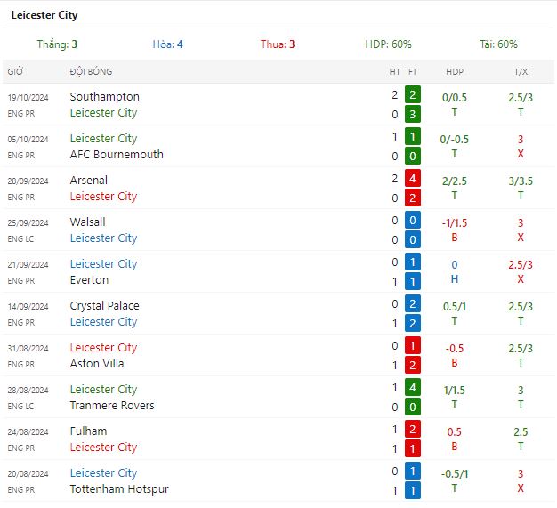 Nhận định Leicester City vs Nottingham Fores lúc 02h ngày 26/10/2024 - Ảnh 5