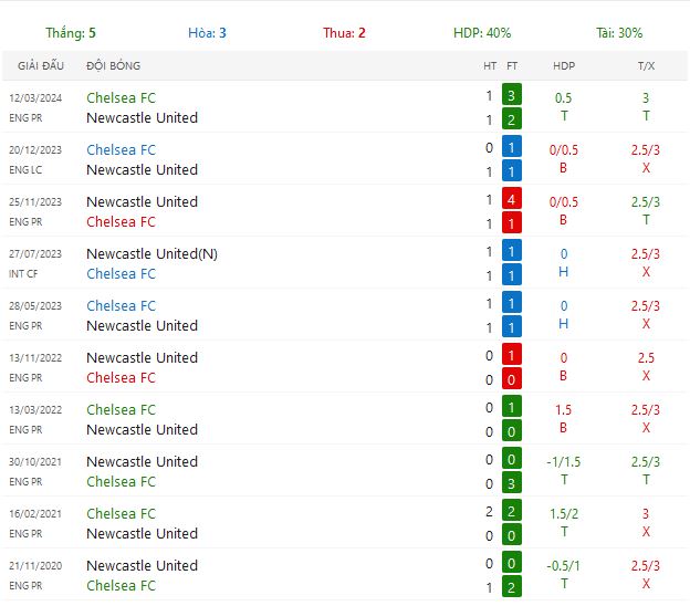 Nhận định Chelsea vs Newcastle United lúc 21h ngày 27/10/2024: Chiến thắng cho Chelsea - Ảnh 4