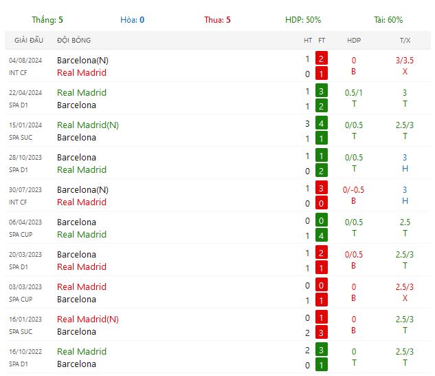Nhận định El Clásico giữa Real Madrid vs FC Barcelona lúc 2h ngày 27/10/2024 - Ảnh 5