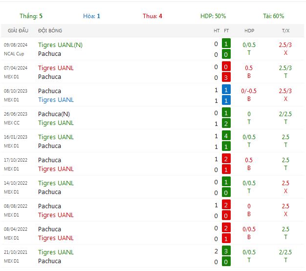 Nhận định Tigres UANL vs Pachuca lúc 10:00 ngày 27/10/2024 - Ảnh 4
