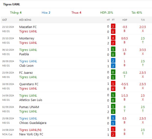 Nhận định Tigres UANL vs Pachuca lúc 10:00 ngày 27/10/2024 - Ảnh 5