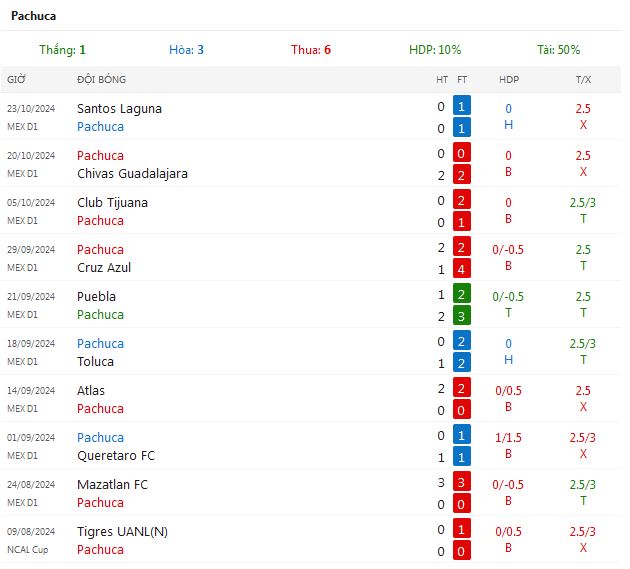 Nhận định Tigres UANL vs Pachuca lúc 10:00 ngày 27/10/2024 - Ảnh 6