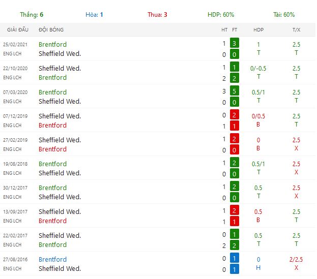 Nhận định Brentford vs Sheffield Wednesday lúc 3h00 ngày 30/10/2024 - Ảnh 4