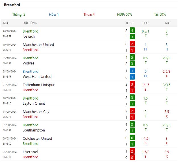 Nhận định Brentford vs Sheffield Wednesday lúc 3h00 ngày 30/10/2024 - Ảnh 5