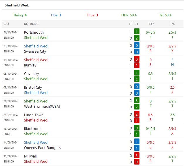 Nhận định Brentford vs Sheffield Wednesday lúc 3h00 ngày 30/10/2024 - Ảnh 6