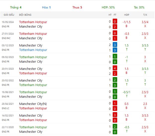 Nhận định  Tottenham Hotspur vs Manchester City lúc 3h15 ngày 30/10/2024 - Ảnh 5