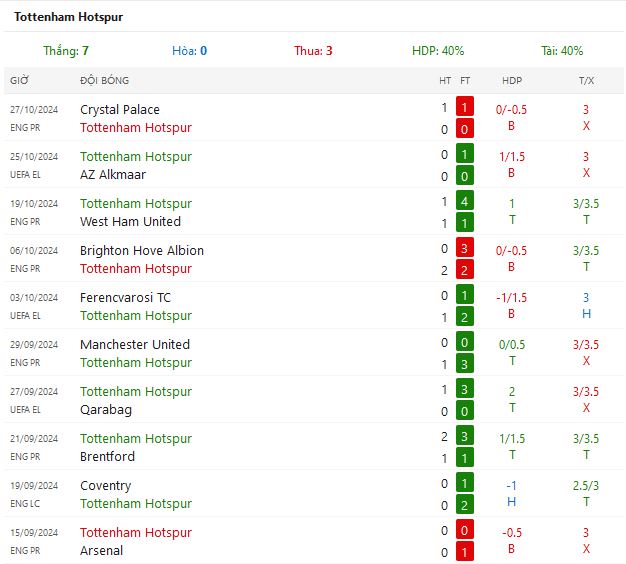 Nhận định  Tottenham Hotspur vs Manchester City lúc 3h15 ngày 30/10/2024 - Ảnh 6