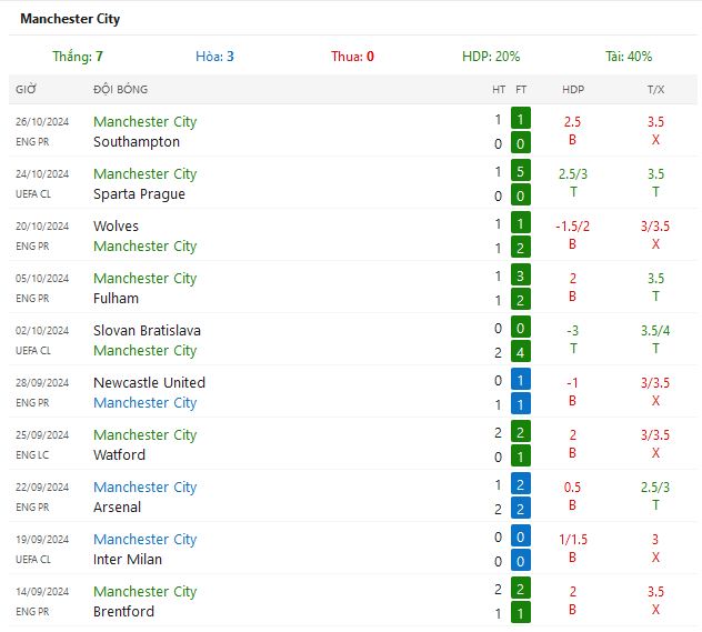 Nhận định  Tottenham Hotspur vs Manchester City lúc 3h15 ngày 30/10/2024 - Ảnh 7