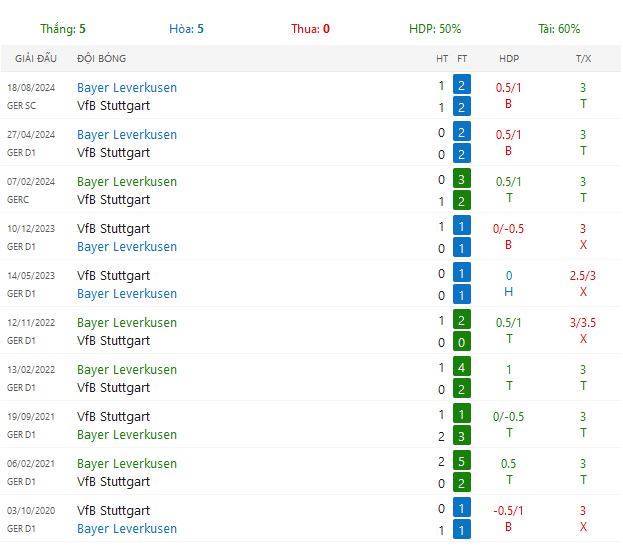 Nhận định Bayer Leverkusen vs VfB Stuttgart lúc 2h30 ngày 02/11/2024 - Ảnh 4