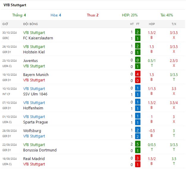 Nhận định Bayer Leverkusen vs VfB Stuttgart lúc 2h30 ngày 02/11/2024 - Ảnh 6
