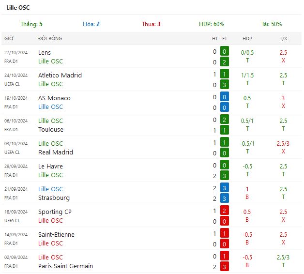 Nhận định Lille vs Lyon lúc 3h00 ngày 02/11/2024 - Ảnh 5