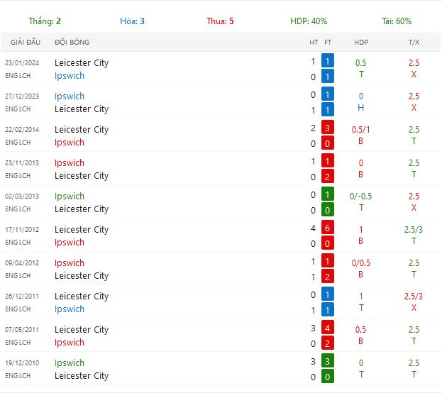Nhận định dự đoán Ipswich Town vs Leicester City lúc 22h00 ngày 02/11/2024 - Ảnh 4