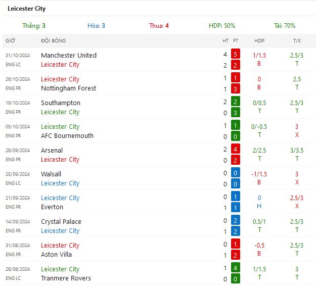 Nhận định dự đoán Ipswich Town vs Leicester City lúc 22h00 ngày 02/11/2024 - Ảnh 6