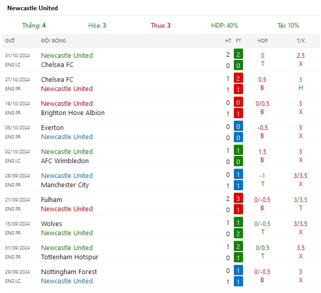 Nhận định, dự đoán Newcastle United vs Arsenal lúc 19h30 ngày 02/11/2024 - Ảnh 5