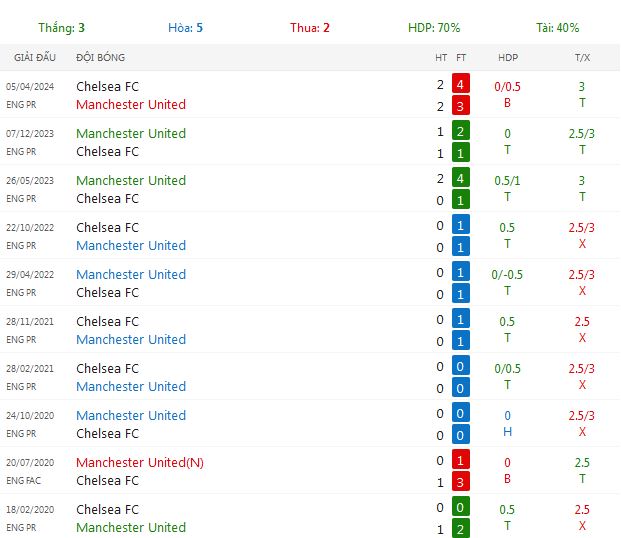 Nhận định dự đoán Manchester United vs Chelsea 23h30 ngày 03/11/2024 - Ảnh 5