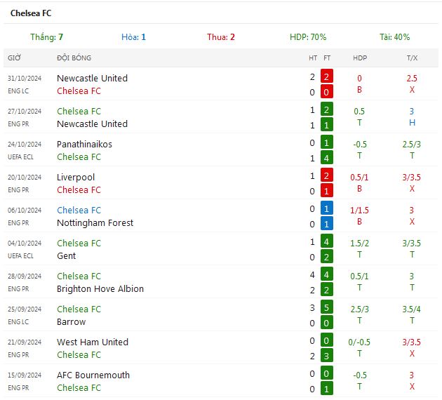 Nhận định dự đoán Manchester United vs Chelsea 23h30 ngày 03/11/2024 - Ảnh 7