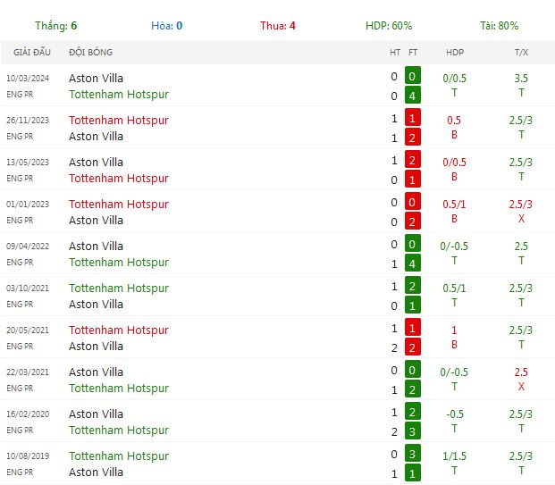 Nhận định dự đoán Tottenham Hotspur vs Aston Villa 23h30 ngày 03/11/2024 - Ảnh 4